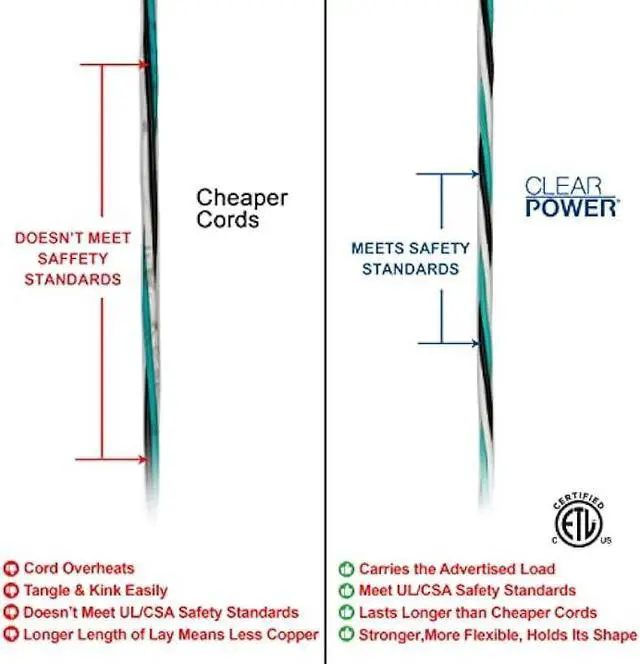 Alt view image 6 of 6 - Clear Power 6 ft 3 Outlet Heavy Duty Flat Plug Extension Cord 14/3 SJT for Small Tools, Appliance and Office Equipment, White, 3 Prong Grounded, DCIC-0046-DC