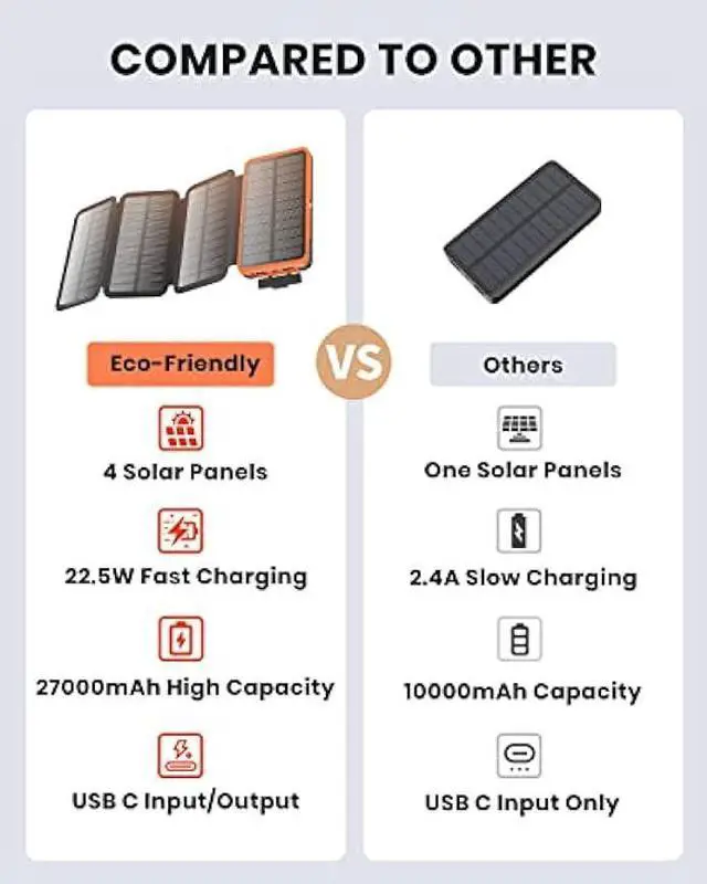 Alt view image 6 of 6 - Hiluckey Solar Charger 27000mAh Power Bank 22.5W Fast Charging Portable Phone Charger with 4 Solar Panels USB C PD External Battery Pack with 3 USB Outputs for Cellphone Tablet