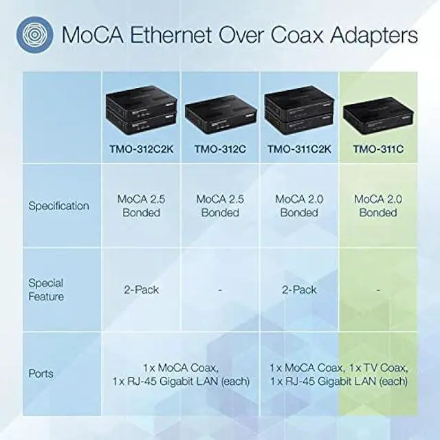 Alt view image 2 of 6 - TRENDnet Ethernet Over Coax Adapter, Backward Compatible with MoCA 2.0, Gigabit LAN Port, Supports Net Throughput Up to 1Gbps, Supports Up to 16 Nodes On One Network, Black, TMO-311C