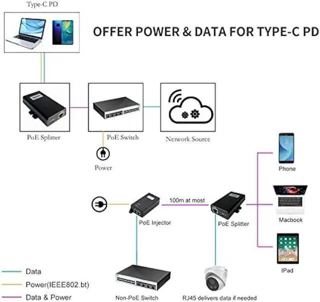 Alt view image 6 of 6 - Procet Gigabit USB c to ethernet poe Splitter,IEEE802.3at PoE+ Input to USBC Device 5V,9V,12V,15V,20V up to 27W,PT-PTC-at poe Splitter Suitable for Computers, iPad, MacBook, Google WiFi