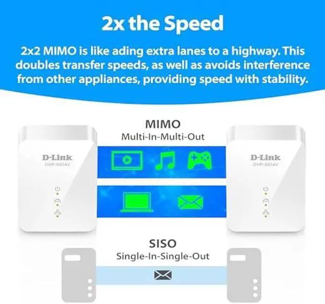Alt view image 6 of 7 - D-Link Powerline Adapter Starter Kit Ethernet Over Power Gigabit AV2 Up to 1000Mbps MIMO Internet Network Wall Plug In (DHP-601AV)