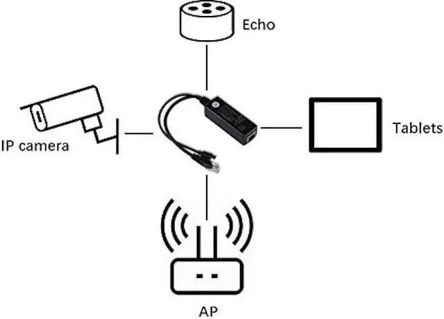 Alt view image 3 of 6 - UCTRONICS PoE Splitter Gigabit 5V - Micro USB Power and Ethernet to Raspberry Pi 3B+, Work with Echo Dot, Most Micro USB Security Camera and Tablet - IEEE 802.3af Compliant