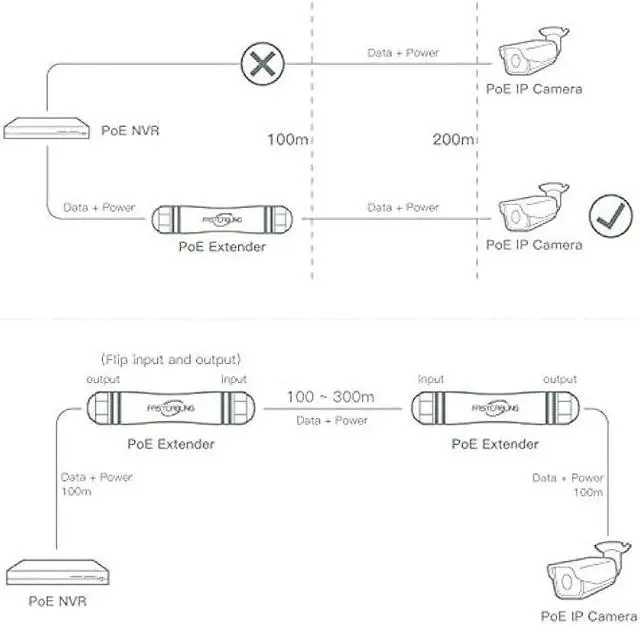 Alt view image 5 of 5 - FASTCALBING Waterproof Direct Burial PoE Extender for IP Camera, Ethernet Extension Breaking 100m Distance Limit, Outdoor PoE Repeater, IEEE 802.3af/at/bt, PoE+, Plug and Play