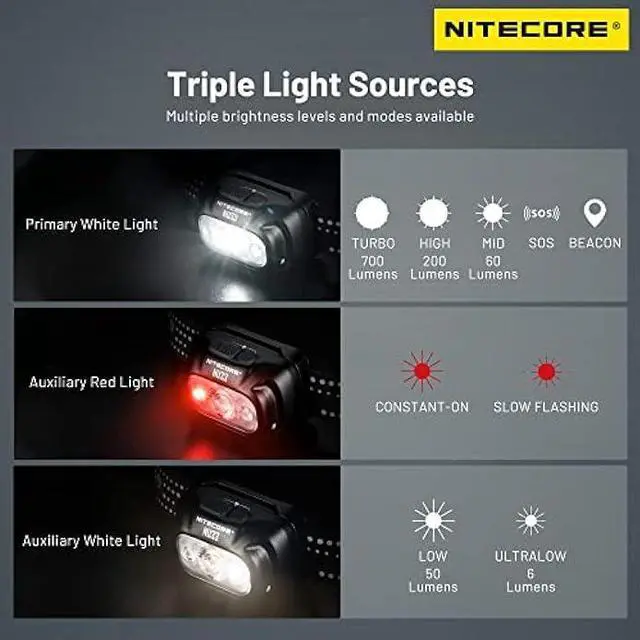 Alt view image 5 of 6 - Nitecore NU33 700 Lumen Aluminum Headlamp Triple Light Sources USB-C Rechargeable Headlight Tag