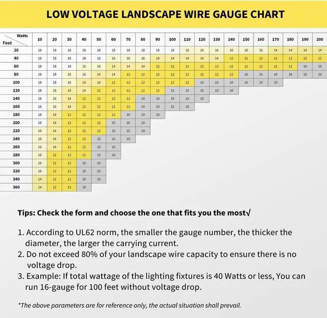 Alt view image 6 of 6 - 14/2 Low Voltage Landscape Wire, 14 Gauge Wire 2 Conductor 50 Feet, Low Voltage Wire, Outdoor Direct Burial Electrical Wire, Copper Wire