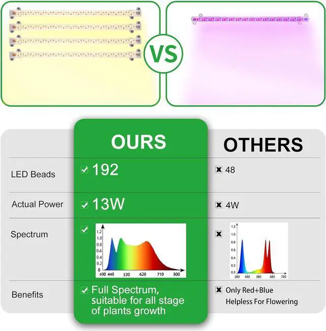 Alt view image 5 of 7 - LED Plant Growing lamp, 3000K Full Spectrum Grow Light Strips for Indoor Plants with 3/9/12H Timer & 10 Dimmable Levels, Led Growth Light for Green House Hydroponics Succulent