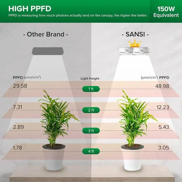 Alt view image 4 of 7 - SANSI Puck Grow Light, LED Plant Light for Indoor Plants Full Spectrum Grow Lamp 10W (150 Watt Equiv), Small Hanging Plant Lamp with Timer Auto On Off 4 8 12 Hrs, 4-Level Dimmable for Plant Shelf