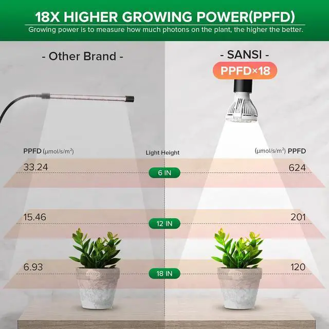 Alt view image 2 of 7 - SANSI LED Grow Lights for Indoor Plants, Lifetime Free Bulb Replacement 150W Full Spectrum Gooseneck Clip Plant Light with Optical Lens for High PPFD Growing Power, Grow Lamp
