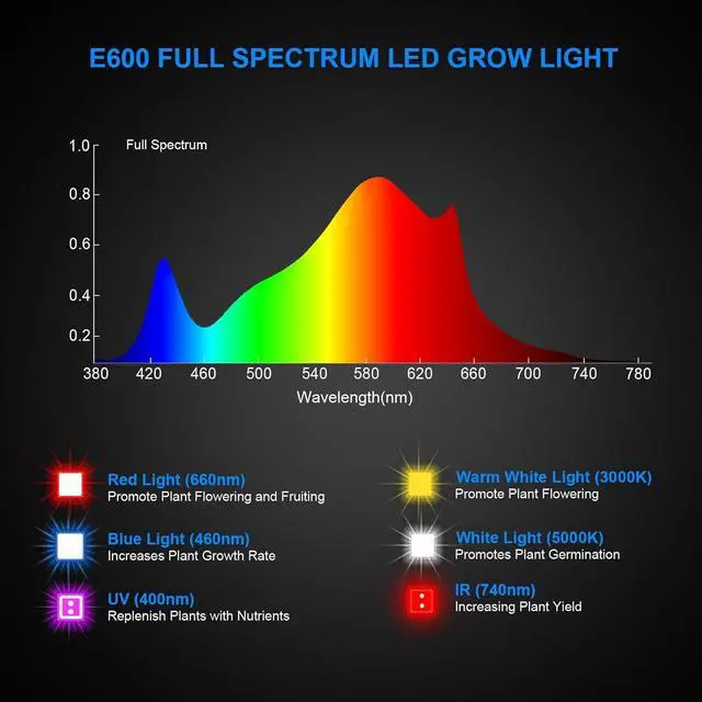 Alt view image 2 of 7 - E1200 Led Grow Lights for Indoor Plants, Grow Lights Full Spectrum with IR UV, Plant Grow Light with Daisy Chain, Growing Lamp for Seedling Vegs in 2x2 Grow Tent Greenhouse