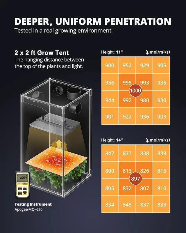 Alt view image 4 of 7 - VIPARSPECTRA 2024 XS1500 Pro LED Grow Lights for Seed Starting Vegetables Bloom, New-gen Lens Dimming Daisy Chain Full Spectrum Grow Lights for Indoor Plants 2x2/3x3 Grow Tent Actual Power 150 Watt