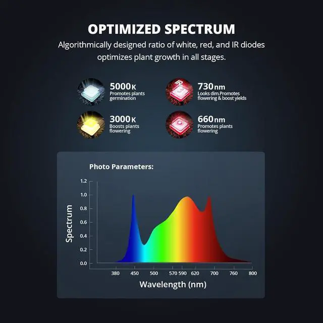 Alt view image 4 of 7 - VIPARSPECTRA 2024 240W P2000 LED Grow Lights for Seed Starting Vegetables Bloom, MeanWell Driver Dimming Daisy Chain Grow Lights for Indoor Plants Full Spectrum in 4x2/3x3 Grow Tent