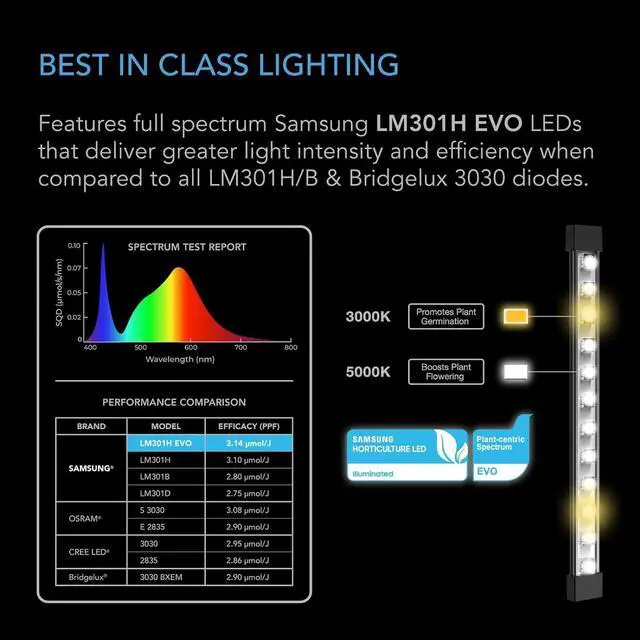 Alt view image 4 of 7 - AC Infinity IONBEAM S16, Full Spectrum LED Grow Light Bars 16, Deeper Penetration Samsung LM301H EVO Diodes and Digital Dimming Timer Controller, for Veg Bloom Indoor Plants, Grow Tents, Greenhouses