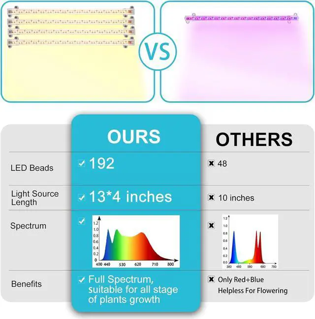 Alt view image 7 of 7 - LED Grow Light Strips for Indoor Plants Full Spectrum 3500K, 192 LEDs Plant Light Bar with 3/9/12H Timer, 10 Dimmable Levels for Seedling Succulent, 13 Inches, 4 Head