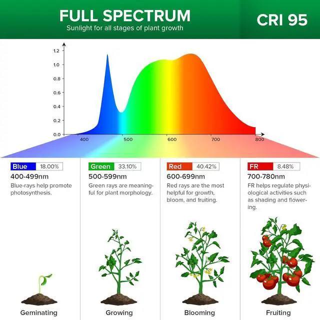 Alt view image 5 of 7 - SANSI LED Grow Lights for Indoor Plants, 300W Full Spectrum Clip-on Gooseneck Grow Light with Ceramic Tech.,20W Power Plant Light with Optical Lens for High PPFD, Lifetime Free Bulbs Replacement White