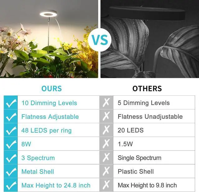 Alt view image 6 of 7 - Halo Ring Grow Lights for Small Indoor Plants, Warm+White 96LEDs Full Spectrum Plant Light, Height Adjustable with 5V 2A Adapter, 3/9/12H Timer, 3 Spectral Modes, 10 Dimmable Levels, Angel Ring 2 Pack