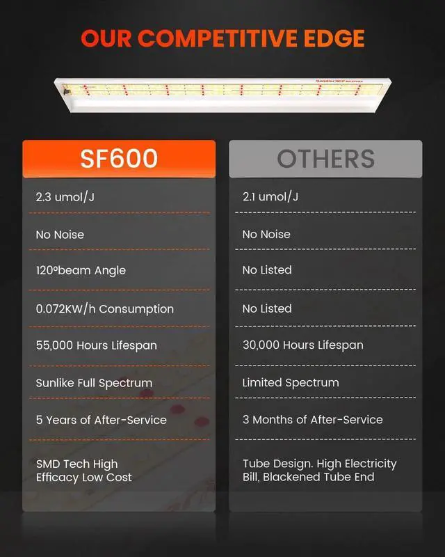 Alt view image 3 of 7 - Spider Farmer 2024 New SF600 LED Grow Lights 2x4 ft Coverage Sunlike Full Spectrum Plant Growing Lamp for Indoor Plants Seeding Veg Flower Energy Saving & High Efficiency Grow Light 384 Diodes