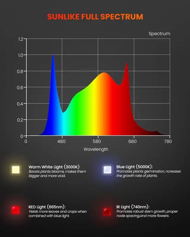 Alt view image 4 of 7 - Spider Farmer 2024 New SF600 LED Grow Lights 2x4 ft Coverage Sunlike Full Spectrum Plant Growing Lamp for Indoor Plants Seeding Veg Flower Energy Saving & High Efficiency Grow Light 384 Diodes