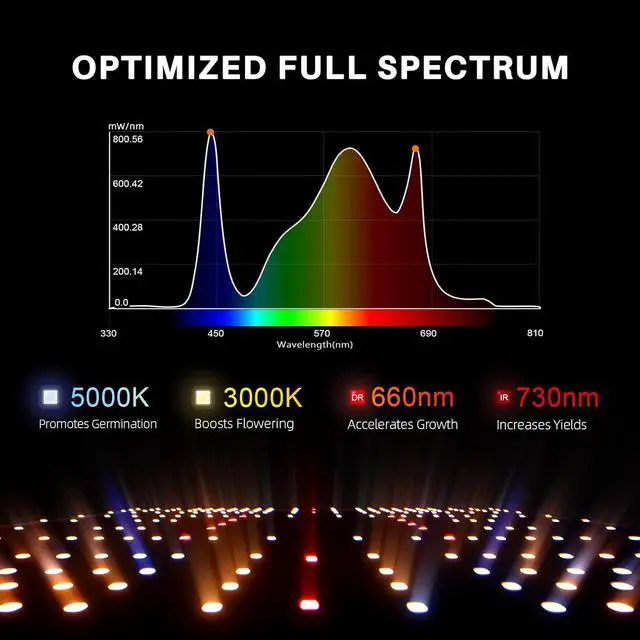 Alt view image 7 of 7 - SF4000,  LM301H EVO Led Grow Light, Full Spectrum Plant Grow Light, 450W Dimmable & High Efficiency & Deeper Penetration Commercial Lamps for Seedling Veg & Bloom In 4x4 Grow Tent
