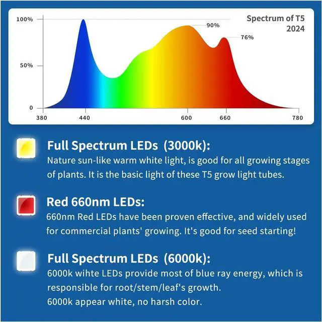 Alt view image 4 of 6 - Plant Lights for Indoor Growing Seedlings - 16 in Long, 4-Count (10W x4) Full Spectrum T5 Grow Light Bars for Seed Starting 4000K White LED Grow Lights Strip w/Reflectors for Shelf/Rack