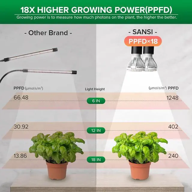 Alt view image 3 of 7 - SANSI LED Grow Lights for Indoor Plants, Lifetime Free Bulb Replacement, 300W Full Spectrum Dual Gooseneck Clip Plant Grow Light, Plant Light with Timer 4/8/12 Hrs, High PPFD Growing Power Grow Lamp