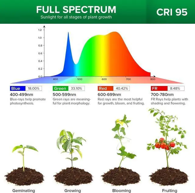 Alt view image 5 of 7 - SANSI LED Grow Lights for Indoor Plants, Lifetime Free Bulb Replacement, 300W Full Spectrum Dual Gooseneck Clip Plant Grow Light, Plant Light with Timer 4/8/12 Hrs, High PPFD Growing Power Grow Lamp
