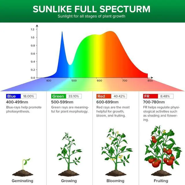 Alt view image 2 of 7 - SANSI LED Grow Lights for Indoor Plants, Full Spectrum High PPF Plant Grow Light, 60W Indoor Plant Lights for 2x3ft Growing, Seed Starting, Blooming and Fruiting, E26 Base (Not Include Power Cord)