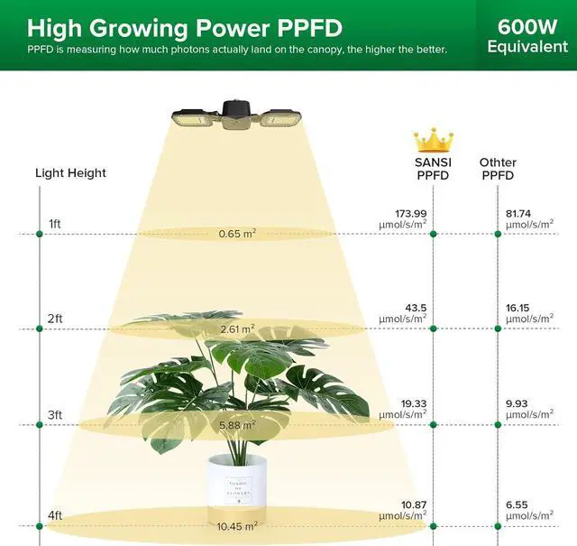 Alt view image 3 of 7 - SANSI LED Grow Lights for Indoor Plants, Full Spectrum High PPF Plant Grow Light, 60W Indoor Plant Lights for 2x3ft Growing, Seed Starting, Blooming and Fruiting, E26 Base (Not Include Power Cord)