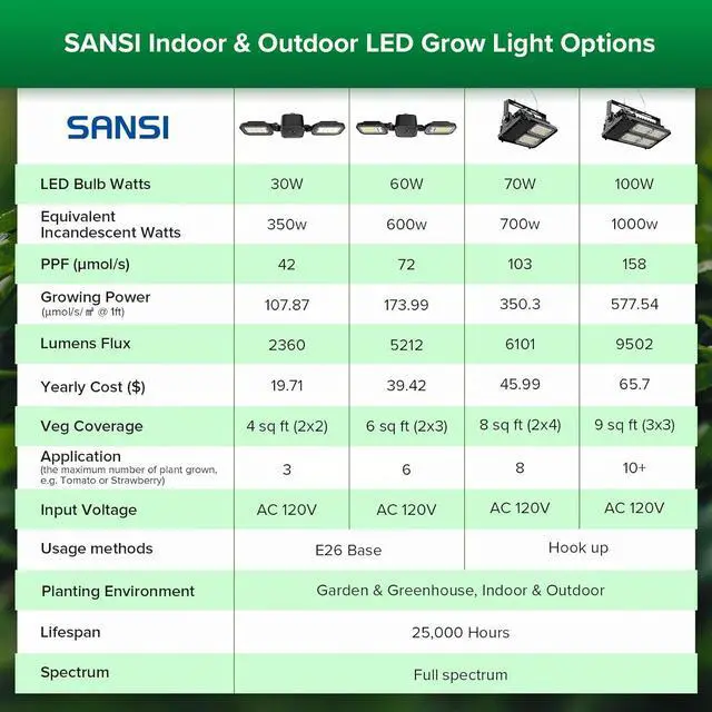 Alt view image 5 of 7 - SANSI LED Grow Lights for Indoor Plants, Full Spectrum High PPF Plant Grow Light, 60W Indoor Plant Lights for 2x3ft Growing, Seed Starting, Blooming and Fruiting, E26 Base (Not Include Power Cord)