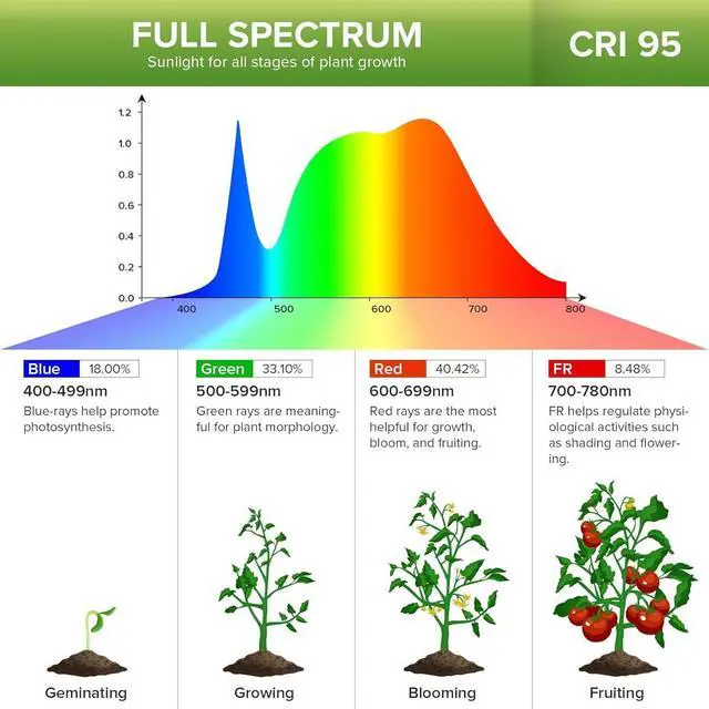 Alt view image 3 of 7 - Grow Lights for Indoor Plants, LED 30W Full Spectrum Bulb Replaceable Plant Light, 450W Equivalent Clip on Grow Light with Optical Lens for Indoor Growing, Lifetime Free Bulb Replacement