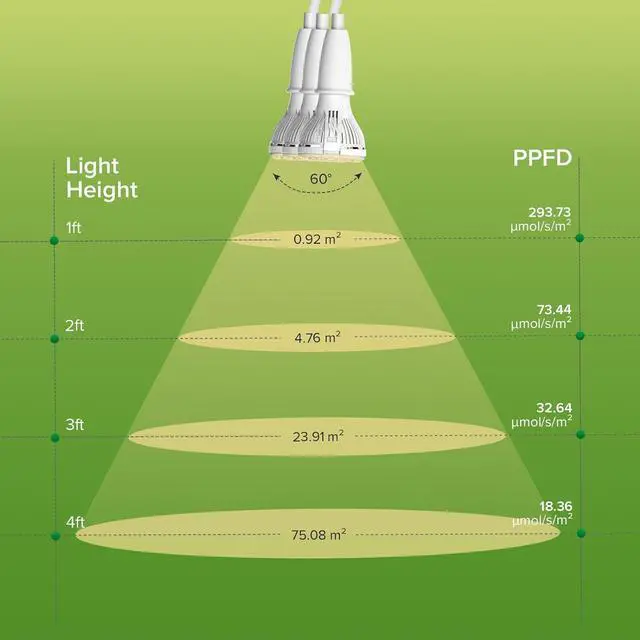 Alt view image 4 of 7 - Grow Lights for Indoor Plants, LED 30W Full Spectrum Bulb Replaceable Plant Light, 450W Equivalent Clip on Grow Light with Optical Lens for Indoor Growing, Lifetime Free Bulb Replacement
