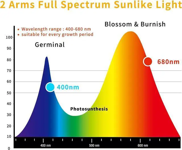 Alt view image 6 of 7 - Led Grow Lights for Indoor Plants Full Spectrum, Smart WiFi Led Grow Light with Timer, Dimmable Clip on Grow Light App/Voice Control, Compatible with Alexa/Google/Siri (2 Tube)