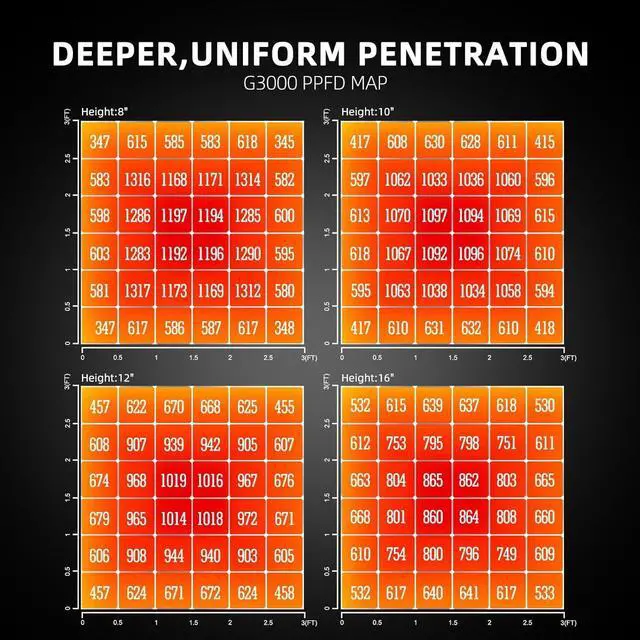 Alt view image 3 of 7 - Spider Farmer 2024 G3000 Cost-Effective LED Grow Lights 300W 3x3ft Coverage Full Spectrum Dimmable Bar Style Growing Lamp for Indoor Plants