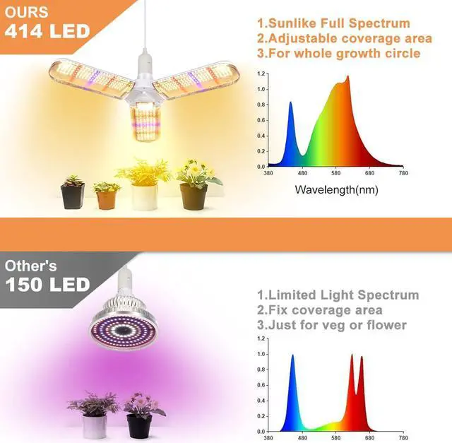 Alt view image 2 of 7 - 150W LED Grow Light Bulb Foldable Sunlike Full Spectrum Lamp for Indoor Plants, 414 LEDs Sunlike Grow Lights with Power Cord, E27 Plant Lamp for Flowers, Vegetables, Greenhouse & Hydroponic (2 Pack)