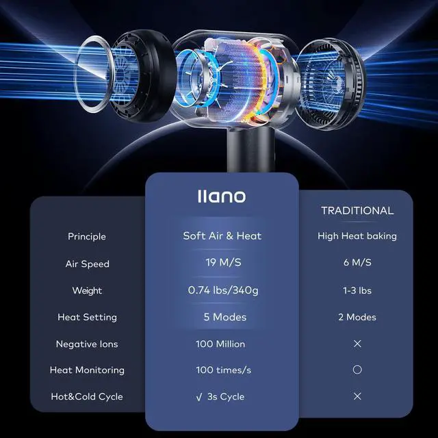 Alt view image 6 of 7 - Hair Dryer with Diffuser - 19m/s llano High Speed Ionic Professional Fast Drying Blow Dryer, 1500W 5Temps/2Speeds, Low Noise Thermo-Control, Compact with Storage Bag for Travel/Home (Blue) (Gray)