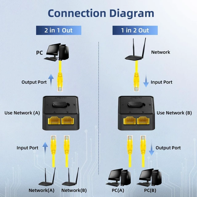 Alt view image 5 of 7 - Binardat 10 Gigabit Network Switcher, 10G/5G/2.5G/1000M/100Mbps, Passive Ethernet Selector, in/Out to A or B Network, Bidirectional Manual Switcher, No Power Required