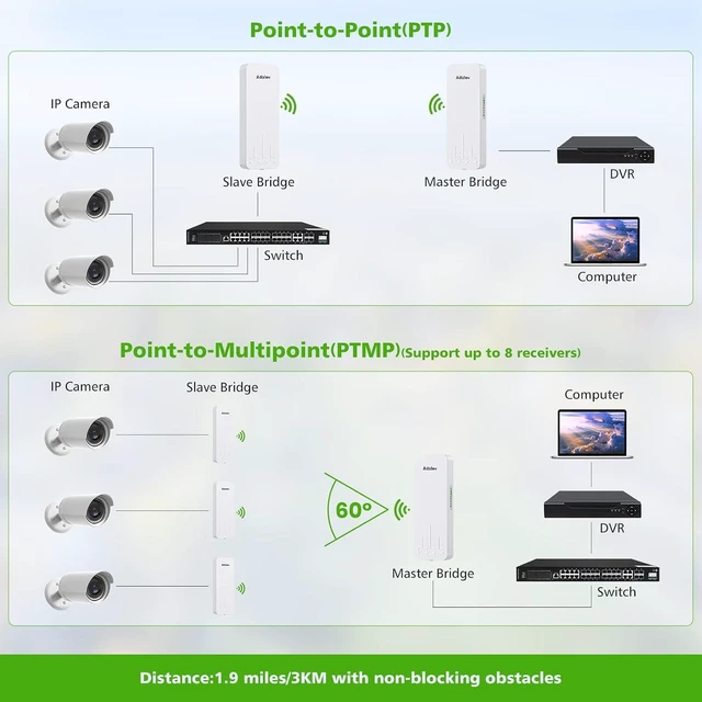 Alt view image 4 of 6 - AdaLov CPE660 3KM Outdoor Wireless Bridge 5.8GHz Point to Point WiFi CPE