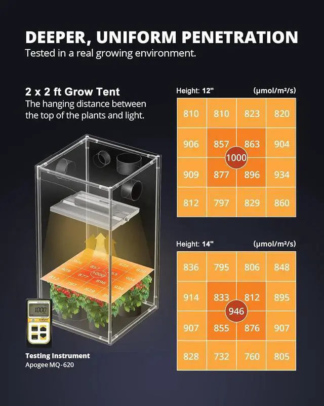 Alt view image 5 of 7 - VIPARSPECTRA 2024 XS1500 Pro LED Grow Lights for Seed Starting Vegetables Bloom, New-gen Lens Dimming Daisy Chain Full Spectrum Grow Lights for Indoor Plants 2x2/3x3 Grow Tent Actual Power 150 Watt