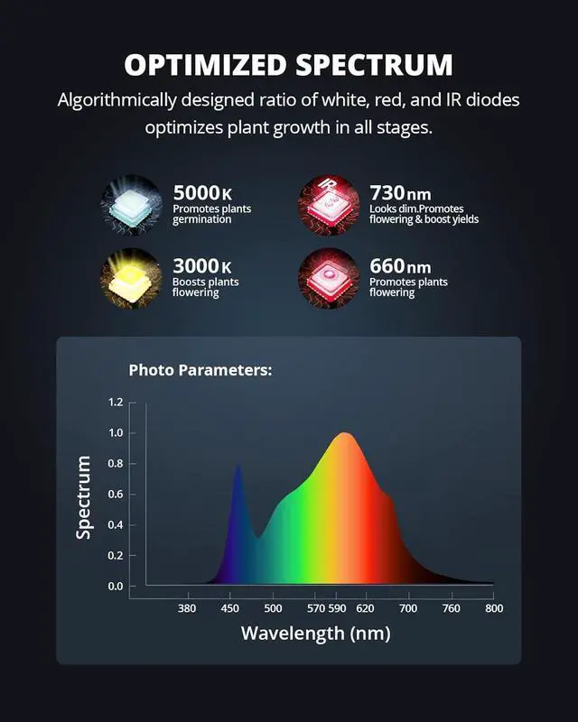 Alt view image 7 of 7 - VIPARSPECTRA 2024 XS1500 Pro LED Grow Lights for Seed Starting Vegetables Bloom, New-gen Lens Dimming Daisy Chain Full Spectrum Grow Lights for Indoor Plants 2x2/3x3 Grow Tent Actual Power 150 Watt