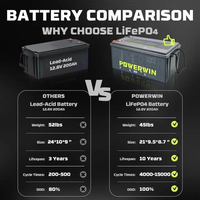 Alt view image 2 of 7 - POWERWIN BT200 12V 200Ah LiFePO4 Battery with BMS - Ultra Long 15,000 Cycles, Deep Cycle, Low-Temp Protection, Ideal for Solar, RV, Off-Grid, Marine, Trolling Motors & Home Energy Storage