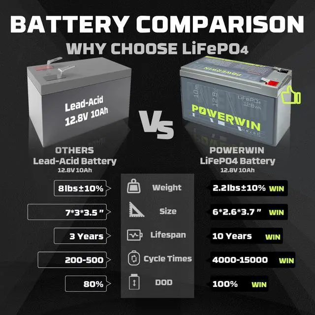 Alt view image 4 of 7 - POWERWIN 12V 10Ah LiFePO4 Battery 4000+ Deep Cycle Battery Lithium Battery Built-in BMS Rechargeable Battery for Power Wheels Fish Finder Small UPS
