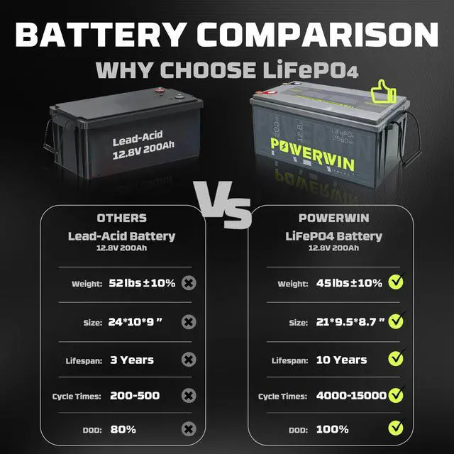 Alt view image 2 of 7 - POWERWIN BT200 12V 200Ah LiFePO4 Battery with BMS - Ultra Long 15,000 Cycles, Deep Cycle, Low-Temp Protection, Ideal for Solar, RV, Off-Grid, Marine, Trolling Motors & Home Energy Storage