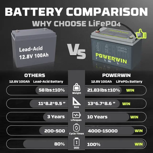 Alt view image 7 of 7 - TOWERWIN POWERWIN BT100 12V 100Ah LiFePO4 Lithium Battery with 100A BMS Max Up to 15000 Deep Cycles LiFePO4 Battery 1280Wh for Trolling Motor RV Camping Marine and Off Grid