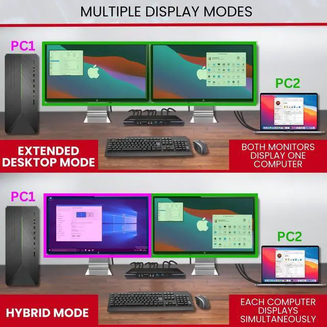 Alt view image 2 of 7 - Avico Dual Monitor KVM Switch 2 Computers 2 Monitors TAA Compliant- HDMI 2.0 & USB 3.0-EDID Emulation-4K@60Hz, 1440p@144Hz, 1080p@240Hz - Laptops, Desktops, Windows, Mac OS M1/M2/M3, Linux