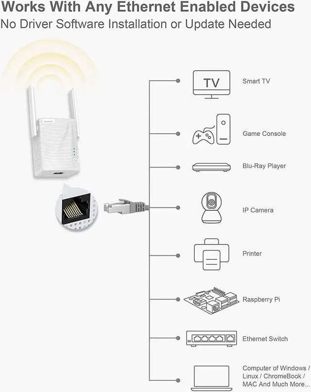 Alt view image 3 of 7 - BrosTrend AC1200 WiFi to Ethernet Adapter, 1200Mbps Dual Band Universal Wireless Bridge for Printer, Smart TV, Blu-Ray Player, PlayStation, Xbox, etc, WPS Easy Setup, Connect a Wired Device to Wi-Fi