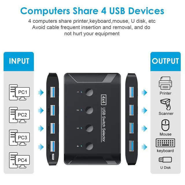 Alt view image 2 of 6 - KEHIPI USB 3.0 Switch, Premium USB Switcher Computers Sharing 4 USB Devices for Keyboard Mouse Printer Scanner, Peripheral Switcher Box Compatible with Mac/Windows/Linux
