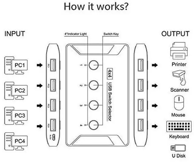 Alt view image 6 of 6 - KEHIPI USB 3.0 Switch, Premium USB Switcher Computers Sharing 4 USB Devices for Keyboard Mouse Printer Scanner, Peripheral Switcher Box Compatible with Mac/Windows/Linux