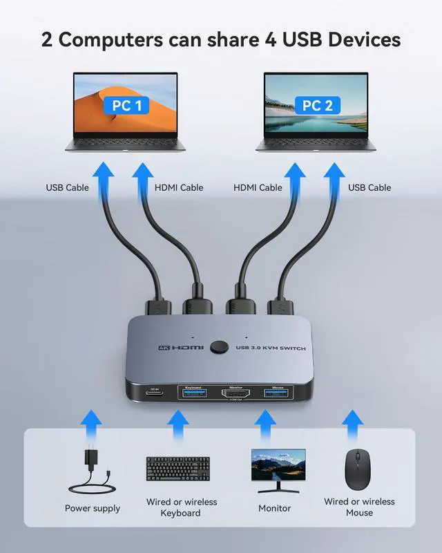 Alt view image 2 of 7 - KEHIPI KVM Switch, Aluminum KVM Switch HDMI,USB Switch for 2 Computers Sharing Mouse Keyboard Printer to One HD Monitor, Support 4K@60Hz,2 HDMI Cables, 2 USB Cables and 1 Charing Cable Included