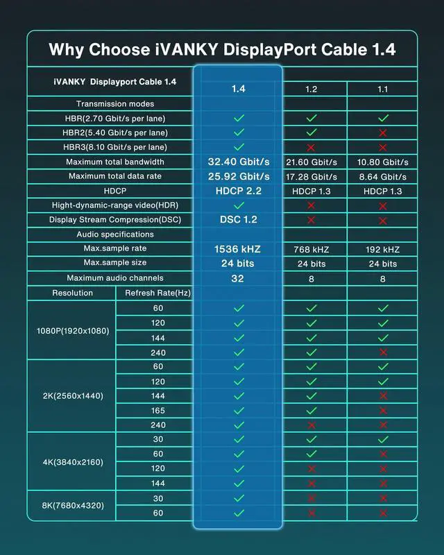 Alt view image 7 of 7 - KEHIPI 8K DisplayPort Cable 1.4 3ft, Short DP Cable 3.3ft, [8K@60Hz, 4K@144Hz, 1080P@240Hz], Support HBR3, 32.4Gbps, HDCP 2.2, HDR, Compatible for Gaming Monitor, TV, PC, Laptop, 3090 Graphics .etc
