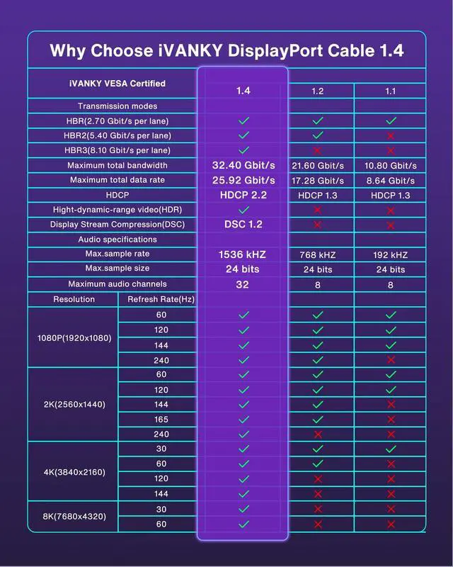 Alt view image 7 of 7 - KEHIPI 8K DisplayPort Cable 1.4, VESA Certified DP Cable 6.6ft (8K@60Hz, 4K@144Hz, 2K@240Hz)HBR3 Support 32.4Gbps, HDR, HDCP 2.2, FreeSync G-Sync, Braided Display Port for Gaming Monitor, Graphics, PC