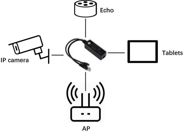 Alt view image 3 of 6 - KEHIPI  PoE Splitter Gigabit 5V - Micro USB Power and Ethernet to Raspberry Pi 3B+, Work with Echo Dot, Most Micro USB Security Camera and Tablet - IEEE 802.3af Compliant (Pack of 2)